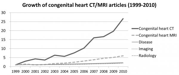Asian congenital heart CT and MR article trends