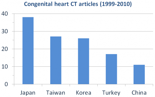 Congenital heart CT, Asian big five.